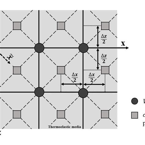 Rotated Staggered Grid For The Discretization Of The Thermoelasticity