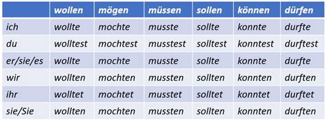 In the present or preterite indicative (but not in the perfect or infinitive), müssen (like the english must) also can be used to indicate that something. Quero aprender alemão - Deutsch als Fremdsprache ...
