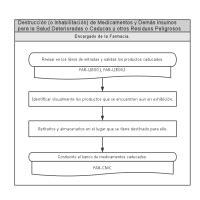 Destrucci N O Inhabilitaci N De Medicamentos Y Dem S Insum