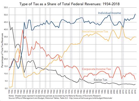 Type Of Tax As A Share Of Federal Revenues 1934 2018 Tax Policy Center
