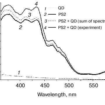 Dependence of fluorescence intensity at 685 nm (fluoress cence spectrum... | Download Scientific ...