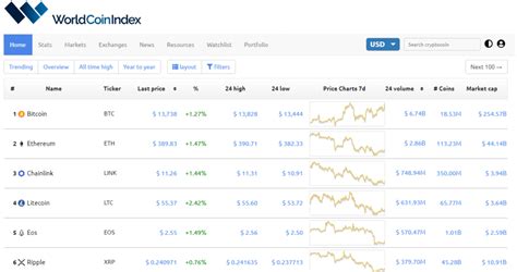 Complete cryptocurrency market coverage with live coin prices, charts and crypto market cap featuring 6524 coins on 251 exchanges. Top 5 Bitcoin Calculator, Live Bitcoin Price, And Price ...
