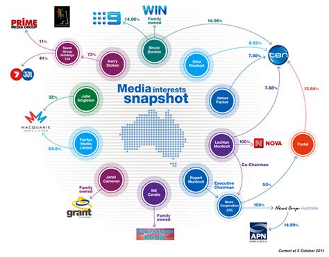 Factcheck Is Australias Level Of Media Ownership Concentration One Of