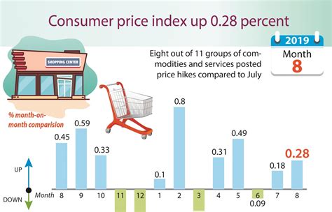 Consumer Price Index Up 028 Percent