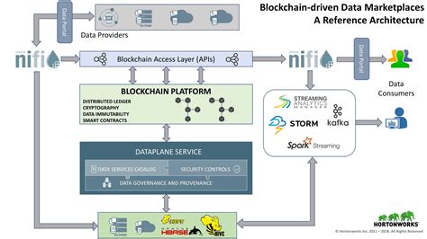 Blockchain Driven Data Marketplaces A Reference Architecture