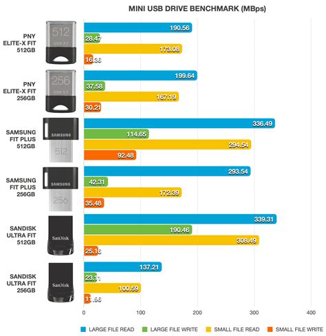 Best Mini Usb Drives Samsung Fit Plus Lexar Jumpdrive S