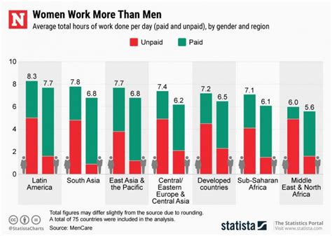 Women Work More Unpaid Hours Than Men In Every Region Of The World
