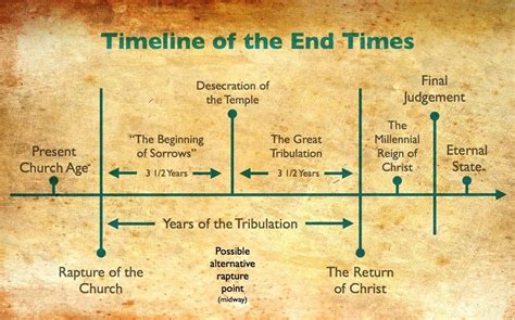 Tribulation End Times News Pre Tribulation The