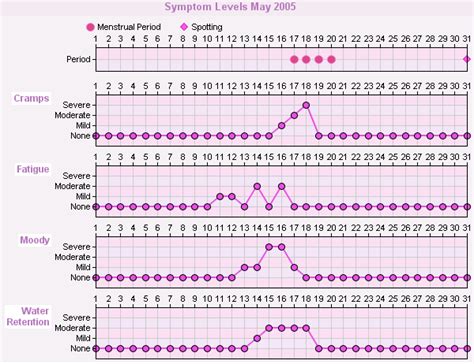 Menstrual Cycle Symptom Chart Pms Symptom Chart Mymonthlychartstm