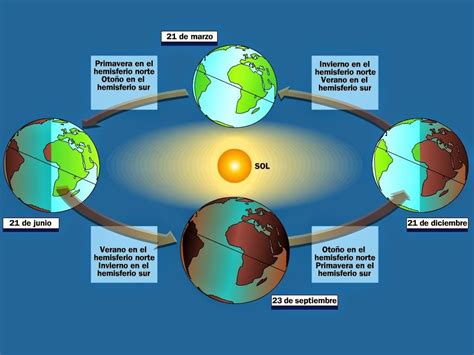 In temperate and polar regions, the seasons are marked by changes in the intensity of sunlight that reaches the earth's surface, variations of which may ca. ¿Cuáles son las características de las estaciones del año ...