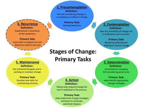 To encourage acceptance of the vision by the employees, it helps when their. PPT - Stages of Change: Primary Tasks PowerPoint ...