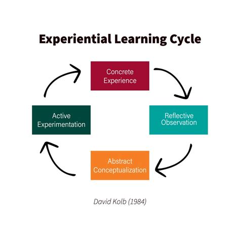 Exploring Experiential Learning And Reflection Guide Vsu Trailblazers