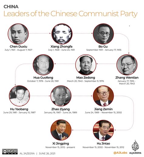 Infographic 100 Years Of Chinas Communist Party Interactive News