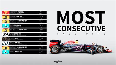 Top 10 Most Consecutive Wins In F1 Courtesy Of R