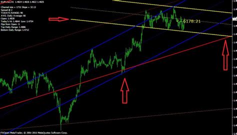 Perfect Trendline Forex Indicator For Mt4 Download Free