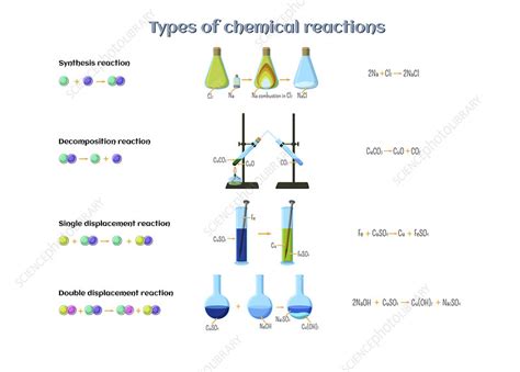 Types Of Chemical Reaction Illustration Stock Image F0271906