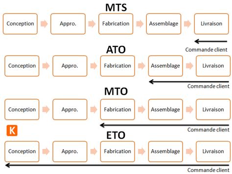 Les flux de production ETO MTO ATO MTS La définition par Kostango