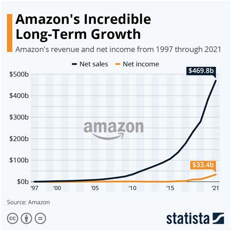 Amazons Incredible Long Term Growth