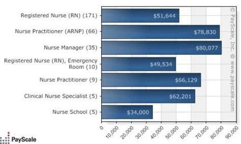 Clinical Nurse Educator Salary The Salary Of A Nurse