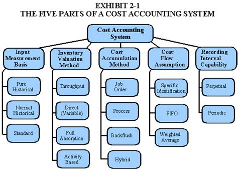 Cost accounting is a form of managerial accounting that aims to capture a company's total cost of production by assessing its variable and fixed costs. Accounting Systems | Accounting Information Systems | AIS