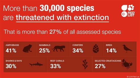 Iucn On Twitter The Number Of Assessed Species On The Iucnredlist Is
