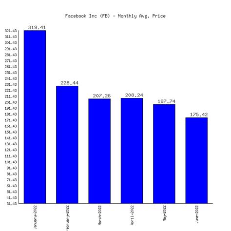 Facebook Inc Fb Stock Price And Performance 2022