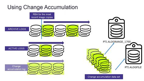 Ca Database Management For Db2 For Zos Log Accumulation And Change
