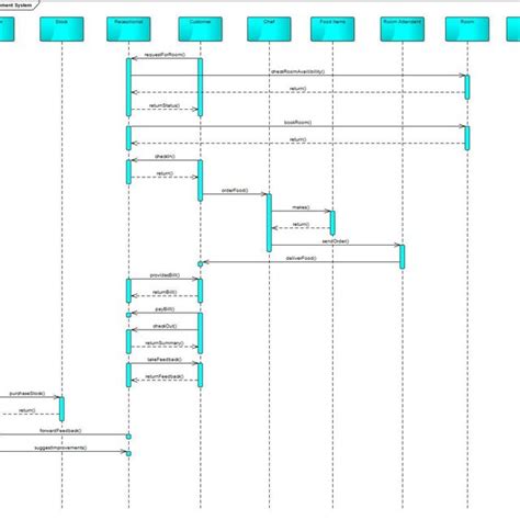 Sequence Diagram Of School Management System