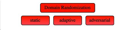 Topological Overview Of Domain Randomization Methods Download