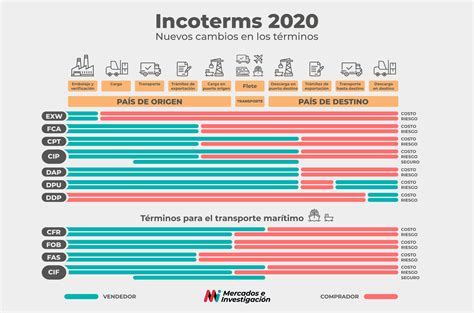 Nuevas Normas Para Comercio Internacional Incoterms • Mercados E