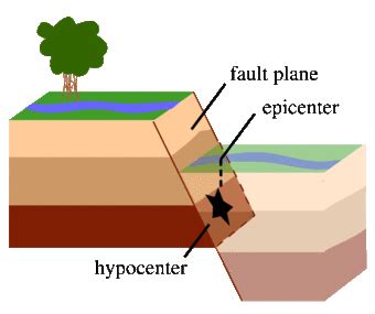 Cartoon depicts three types of earthquake sources associated with the. The Science of Earthquakes