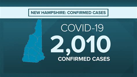 New Hampshire Covid 19 Coronavirus Cases Pass 2000