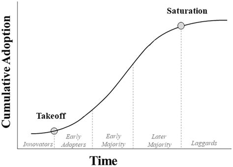The Rogers Innovation Diffusion Curve Adapted From Rogers 2003
