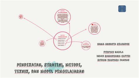 Pendekatan Strategi Metode Teknik Dan Model Pembelajaran By Rifdian