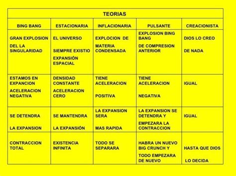 haz un cuadro comparativo de las diferencias y semejanzas de las siguientes versiones big bang