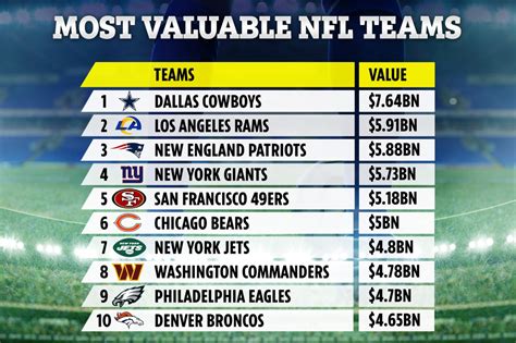 Most Valuable Nfl Teams Revealed With Dallas Cowboys Worth 17bn More