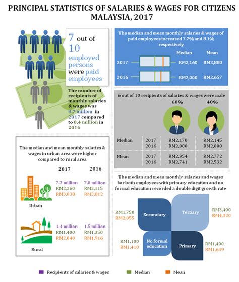 This guide is designed to give an indication on the average salaries offered by companies to help employers and candidates understand the job market better. Department of Statistics Malaysia Official Portal