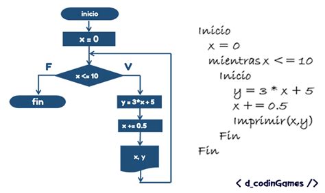 El Ciclo While Dcodingames