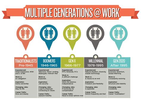 Generations In The Workplace Multigenerational Workforce Changes