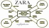 Zara Supply Chain Management Pictures
