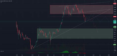 Bitcoin Trend And Range For Cmebtc1 By Spartancharts — Tradingview