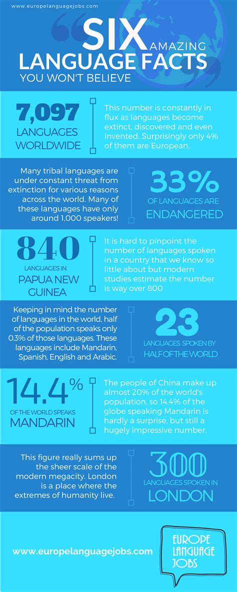 Unsurprisingly, it is very important to know how many speakers there are of a language before you set your heart on learning it. 6 Amazing Language Facts on International Mother Language Day