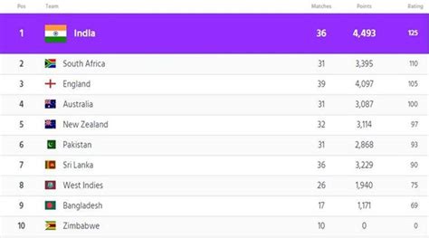 What does rank_test_score stand for in this? India consolidate no.1 position in ICC Test rankings after ...