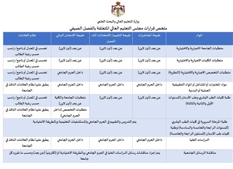 وزارة التعليم العالي والبحث العلمي تطلق المرحلة الثانية من قواعد البيانات البحثية الوطنية في جامعتي البعث وحماه. وزارة التعليم العالي تنشر ايضاحا للقرارات المتعلقة بالفصل ...