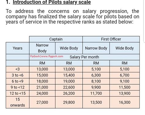 pilots salary . Pilots 03072019 15:15 | Salary scale, Salary, Pilot