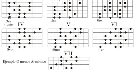 Clases De Guitarra Pablo Bartolomeo Graficos De La Escala Menor