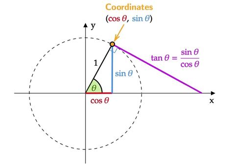 Unit Circle With Sin Cos Tan