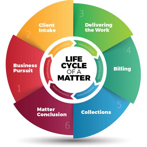 The Life Cycle Of A Matter 101