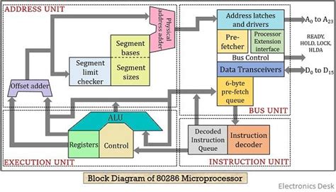 What Is 80286 Microprocessor Modes Of Operation And Architecture Of