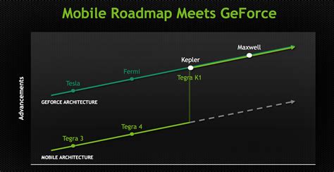 Maxwell 1 Architecture The Story So Far The NVIDIA GeForce GTX 980